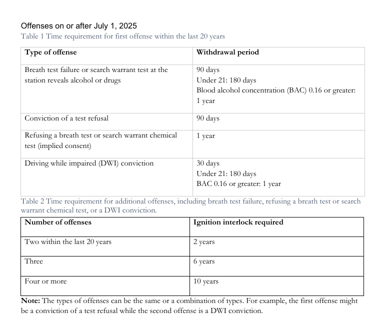 How Long Does Minnesota Require Ignition Interlock for DWI Cases?